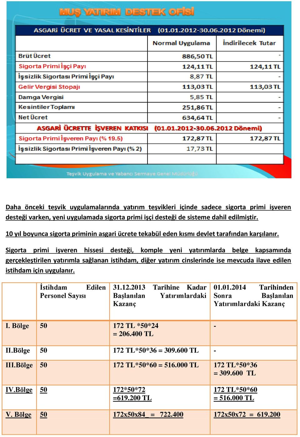 Sigorta primi işveren hissesi desteği, komple yeni yatırımlarda belge kapsamında gerçekleştirilen yatırımla sağlanan istihdam, diğer yatırım cinslerinde ise mevcuda ilave edilen istihdam için