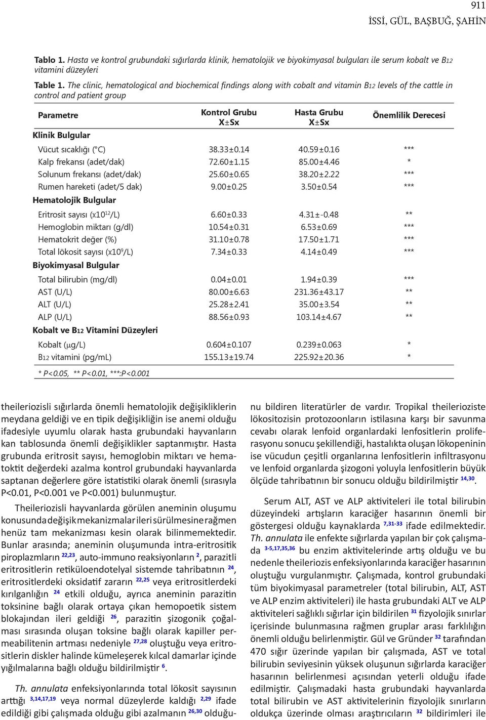 Klinik Bulgular Vücut sıcaklığı ( C) 38.33±0.14 40.59±0.16 *** Kalp frekansı (adet/dak) 72.60±1.15 85.00±4.46 * Solunum frekansı (adet/dak) 25.60±0.65 38.20±2.22 *** Rumen hareketi (adet/5 dak) 9.