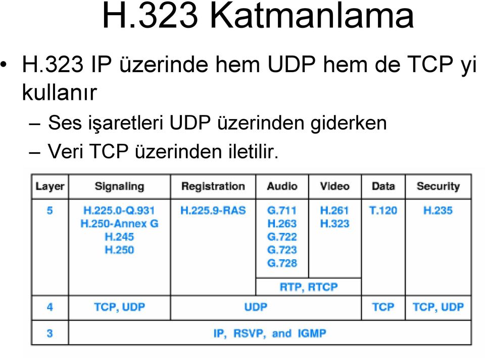 TCP yi kullanır Ses işaretleri