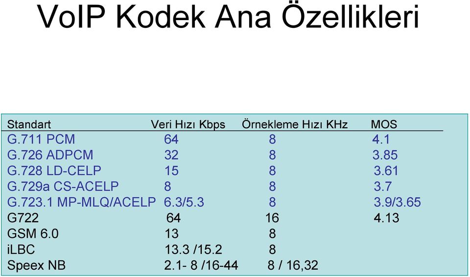 729a CS-ACELP 8 8 3.7 G.723.1 MP-MLQ/ACELP 6.3/5.3 8 3.9/3.