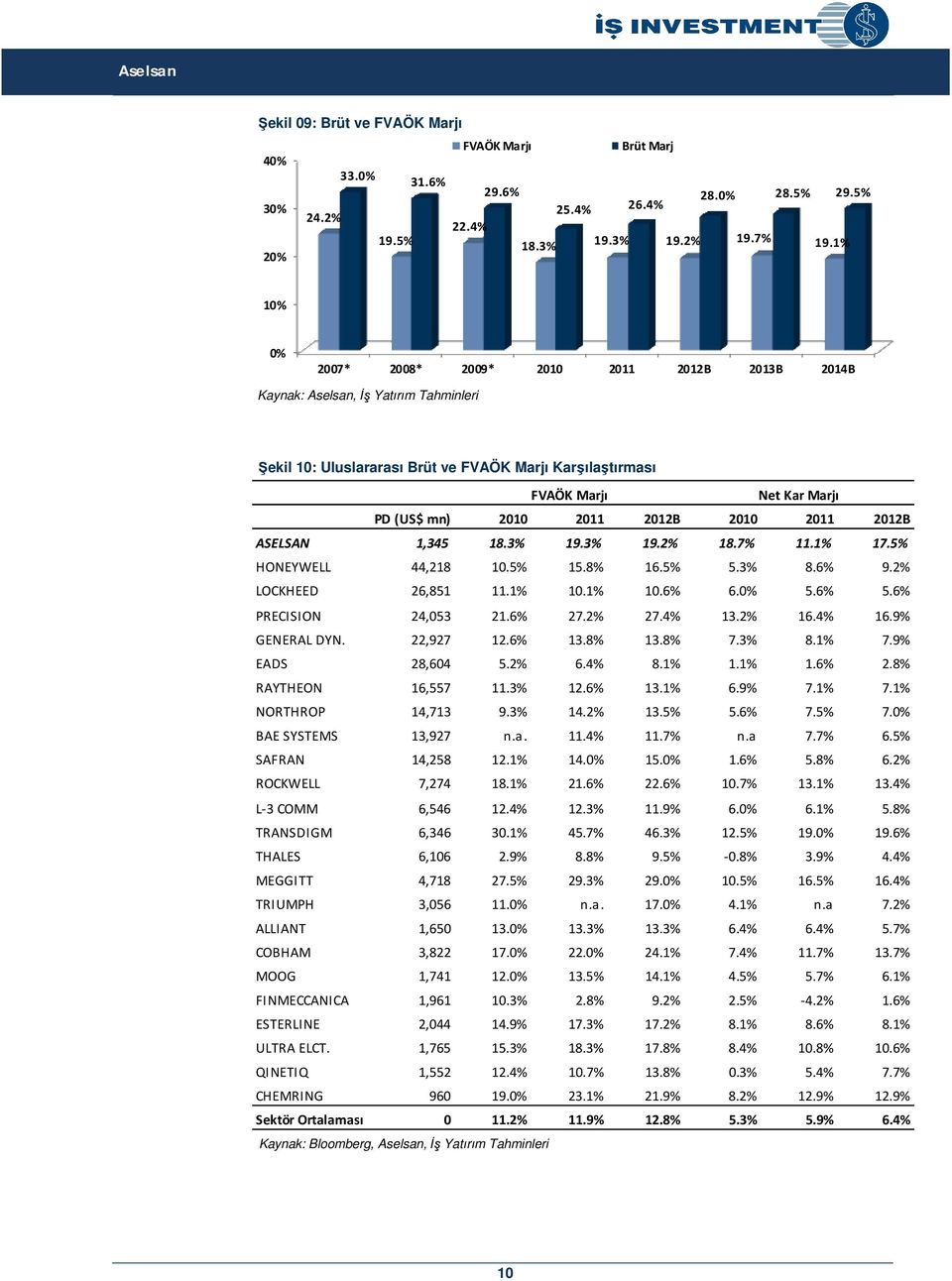 2011 2012B ASELSAN 1,345 18.3% 19.3% 19.2% 18.7% 11.1% 17.5% HONEYWELL 44,218 10.5% 15.8% 16.5% 5.3% 8.6% 9.2% LOCKHEED 26,851 11.1% 10.1% 10.6% 6.0% 5.6% 5.6% PRECISION 24,053 21.6% 27.2% 27.4% 13.