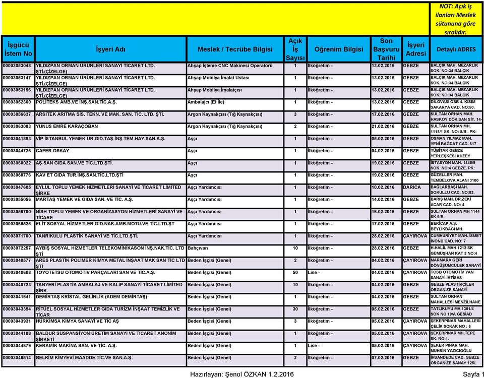 (ÇİZELGE) YILDIZPAN ORMAN ÜRÜNLERİ SANAYİ TİCARET LTD. Ahşap Mobilya İmalatçısı 3.02.206 SOK. NO:34 BALÇIK KÖYÜ. BALÇIK PK: MAH. 4400. MEZARLIK 00003052360 ŞTİ.(ÇİZELGE) POLİTEKS AMB.VE İNŞ.SAN.TİC.A.Ş. Ambalajcı (El İle) 3.