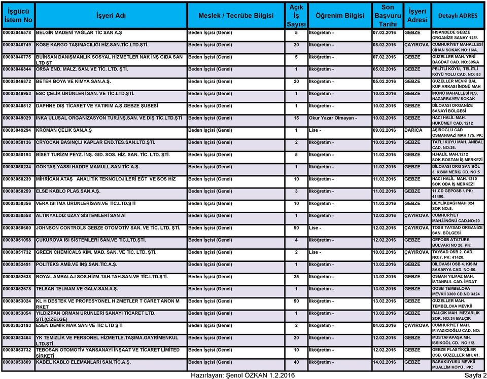 MALZ. SAN. VE TİC. LTD. ŞTİ. Beden çisi (Genel) 05.02.206 BAĞDAT CAD. NO:605/A MEHMET PELİTLİ KÖYÜ, TÜRKER TELİTLİ APT. 00003046872 BETEK BOYA VE KİMYA SAN.A.Ş. Beden çisi (Genel) 20 05.02.206 KÖYÜ YOLU CAD.