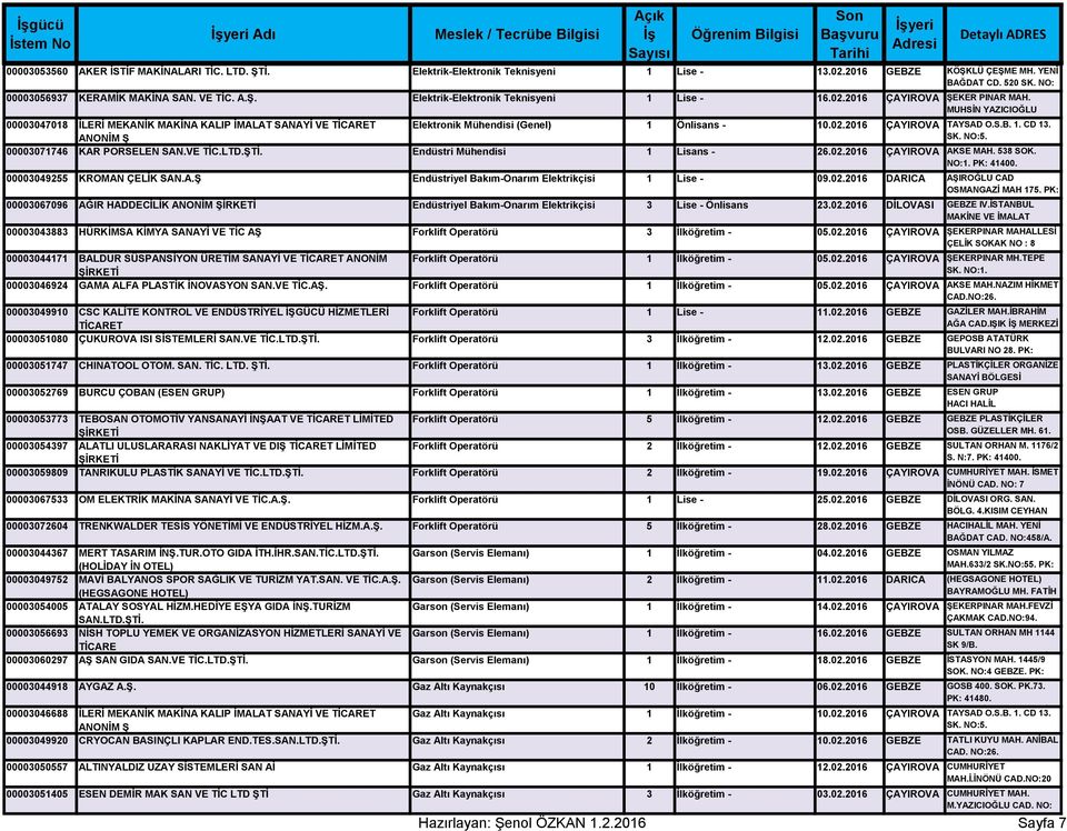 TAYSAD NO:5. O.S.B. PK:. 4400. CD 3. 0000307746 ANONİM Ş KAR PORSELEN SAN.VE TİC.LTD.ŞTİ. Endüstri Mühendisi Lisans - 26.02.206 SK. NO:5. ÇAYIROVA KOCAELİ/ÇAYIROVA/TÜR AKSE MAH. 538 SOK. NO:. PK: 4400.