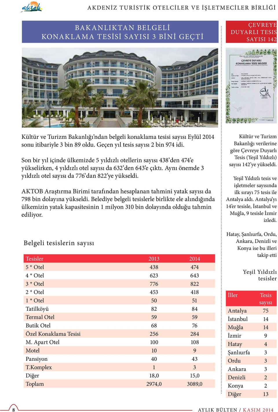 Aynı önemde 3 yıldızlı otel sayısı da 776 dan 822 ye yükseldi. AKTOB Araştırma Birimi tarafından hesaplanan tahmini yatak sayısı da 798 bin dolayına yükseldi.