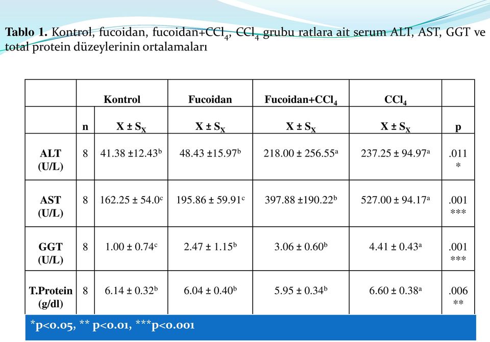 Fucoidan+CCl 4 CCl 4 n X ± S X X ± S X X ± S X X ± S X p ALT (U/L) 8 41.38 ±12.43 b 48.43 ±15.97 b 218.00 ± 256.55 a 237.25 ± 94.97 a.