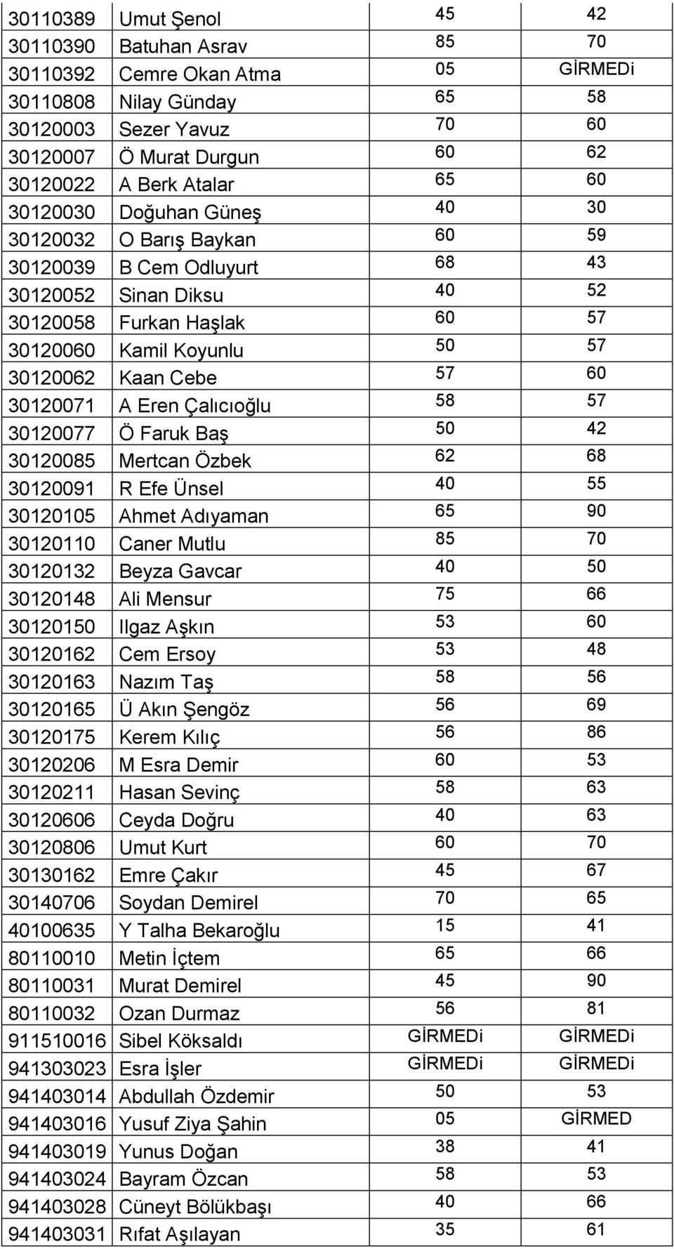 57 60 30120071 A Eren Çalıcıoğlu 58 57 30120077 Ö Faruk Baş 50 42 30120085 Mertcan Özbek 62 68 30120091 R Efe Ünsel 40 55 30120105 Ahmet Adıyaman 65 90 30120110 Caner Mutlu 85 70 30120132 Beyza