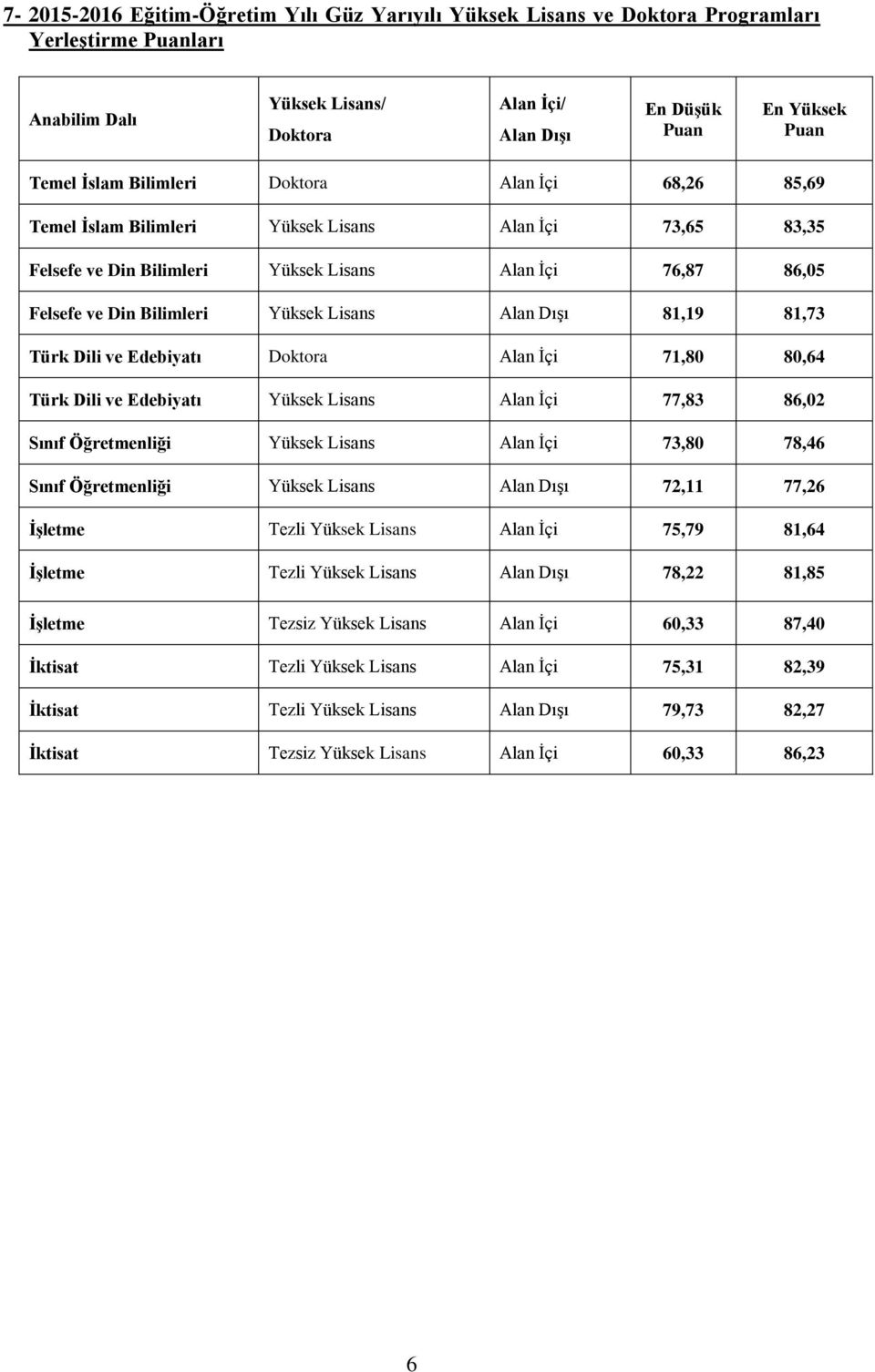 Türk Dili ve Edebiyatı Doktora İçi 71,80 80,64 Türk Dili ve Edebiyatı Yüksek Lisans İçi 77,83 86,02 Sınıf Öğretmenliği Yüksek Lisans İçi 73,80 78,46 Sınıf Öğretmenliği Yüksek Lisans Dışı 72,11 77,26