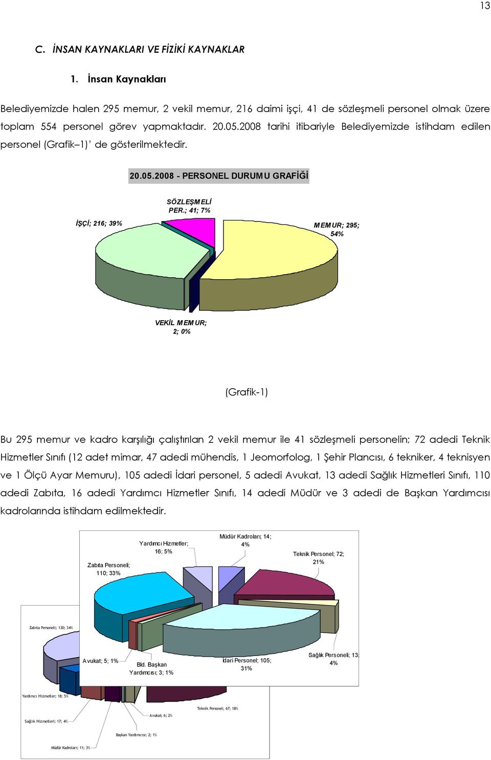 ; 41; 7% İŞÇİ; 216; 39% M EM UR; 295; 54% VEKİL M EM UR; 2; 0% (Grafik-1) Bu 295 memur ve kadro karşılığı çalıştırılan 2 vekil memur ile 41 sözleşmeli personelin; 72 adedi Teknik Hizmetler Sınıfı (12