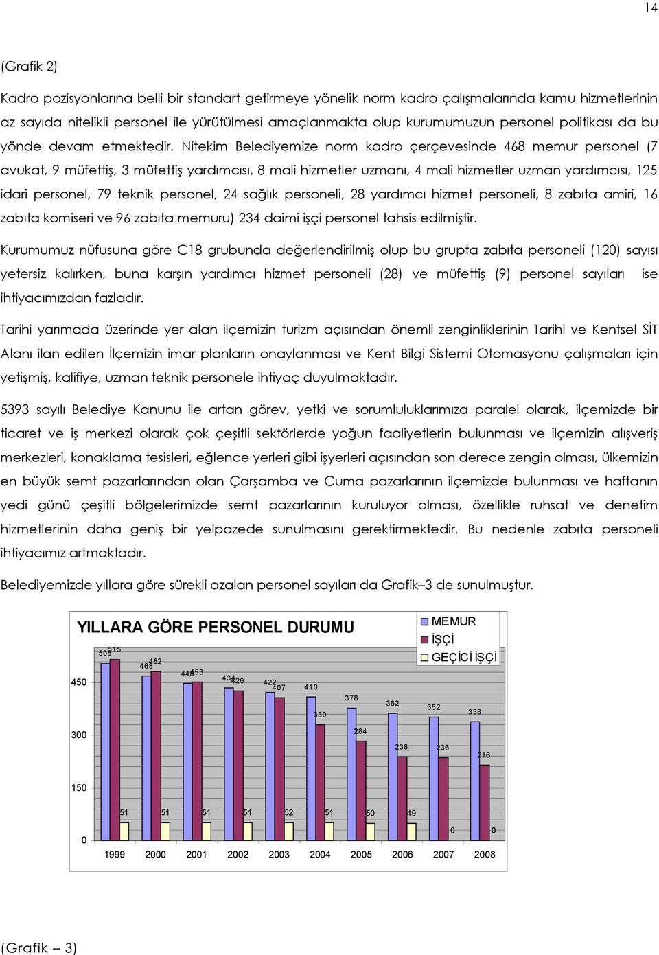 Nitekim Belediyemize norm kadro çerçevesinde 468 memur personel (7 avukat, 9 müfettiş, 3 müfettiş yardımcısı, 8 mali hizmetler uzmanı, 4 mali hizmetler uzman yardımcısı, 125 idari personel, 79 teknik