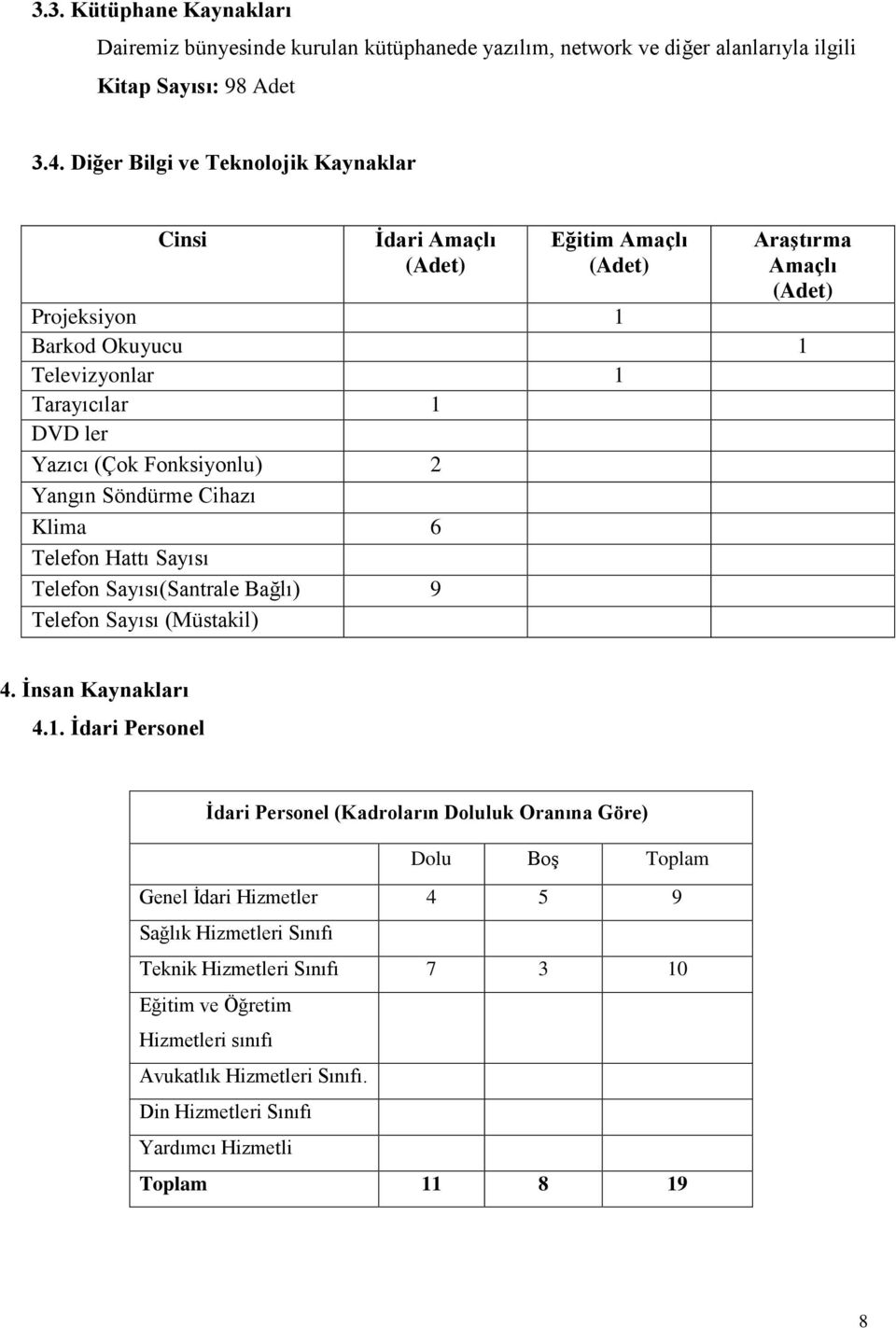 Fonksiyonlu) 2 Yangın Söndürme Cihazı Klima 6 Telefon Hattı Sayısı Telefon Sayısı(Santrale Bağlı) 9 Telefon Sayısı (Müstakil) 4. İnsan Kaynakları 4.1.