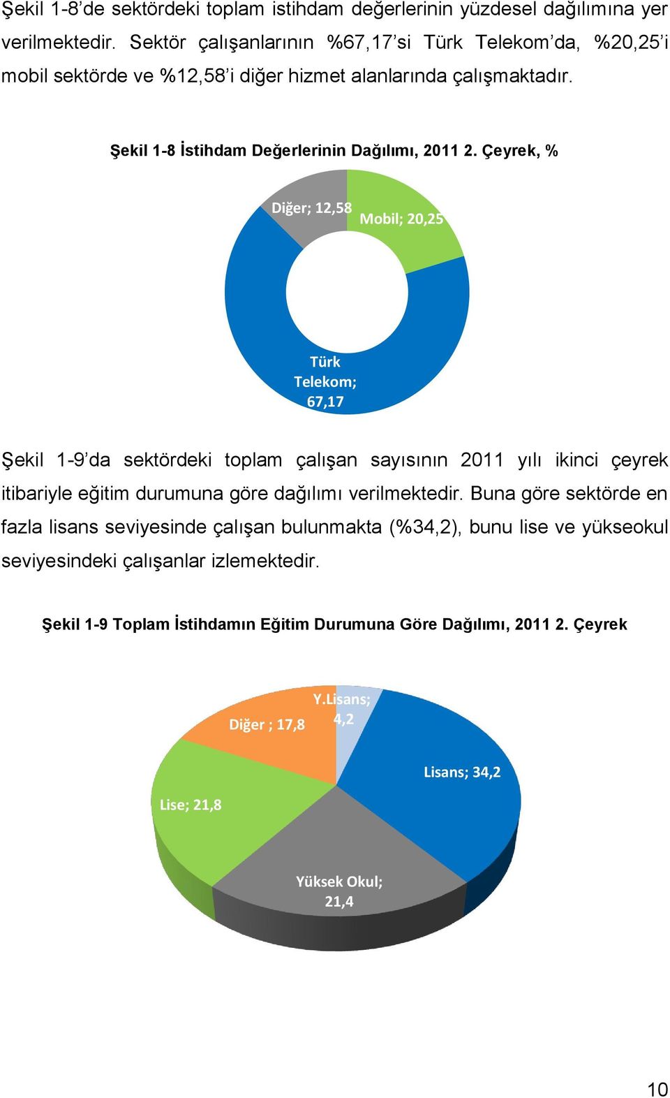 Çeyrek, % Diğer; 12,58 Mobil; 20,25 Türk Telekom; 67,17 Şekil 1-9 da sektördeki toplam çalışan sayısının 2011 yılı ikinci çeyrek itibariyle eğitim durumuna göre dağılımı verilmektedir.