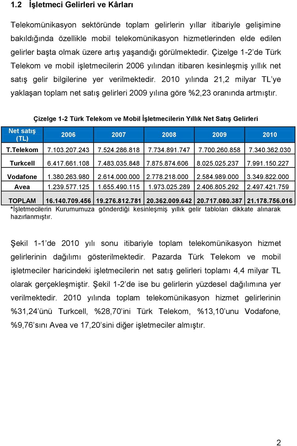 2010 yılında 21,2 milyar TL ye yaklaşan toplam net satış gelirleri 2009 yılına göre %2,23 oranında artmıştır.