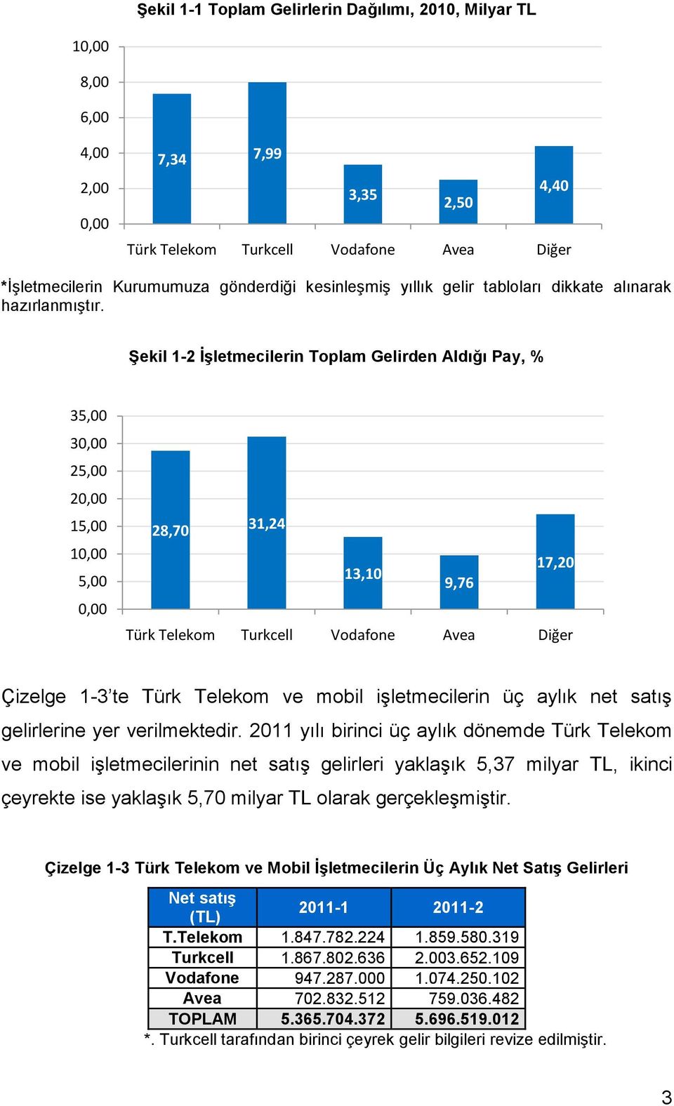 Şekil 1-2 İşletmecilerin Toplam Gelirden Aldığı Pay, % 35,00 30,00 25,00 20,00 15,00 10,00 5,00 0,00 28,70 31,24 17,20 13,10 9,76 Türk Telekom Turkcell Vodafone Avea Diğer Çizelge 1-3 te Türk Telekom