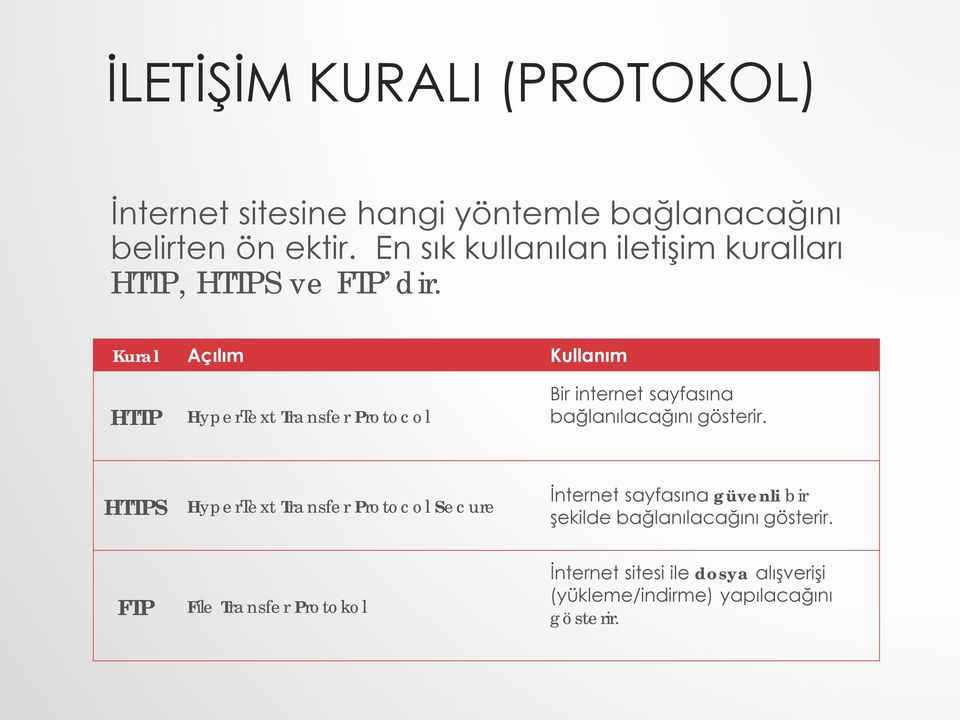 Kural Açılım Kullanım HTTP HyperText Transfer Protocol Bir internet sayfasına bağlanılacağını gösterir.