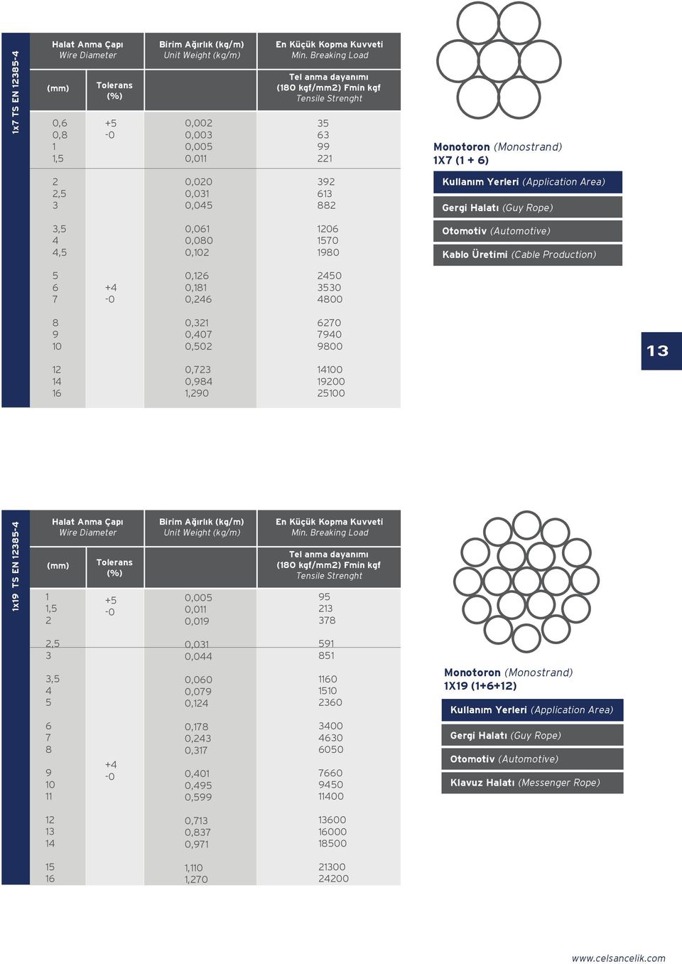 Halatı (Guy Rope) 3,5 4 4,5 0,061 0,080 0,102 1206 1570 1980 Otomotiv (Automotive) Kablo Üretimi (Cable Production) 5 6 7 +4-0 0,126 0,181 0,246 2450 3530 4800 8 9 10 12 14 16 0,321 0,407 0,502 0,723