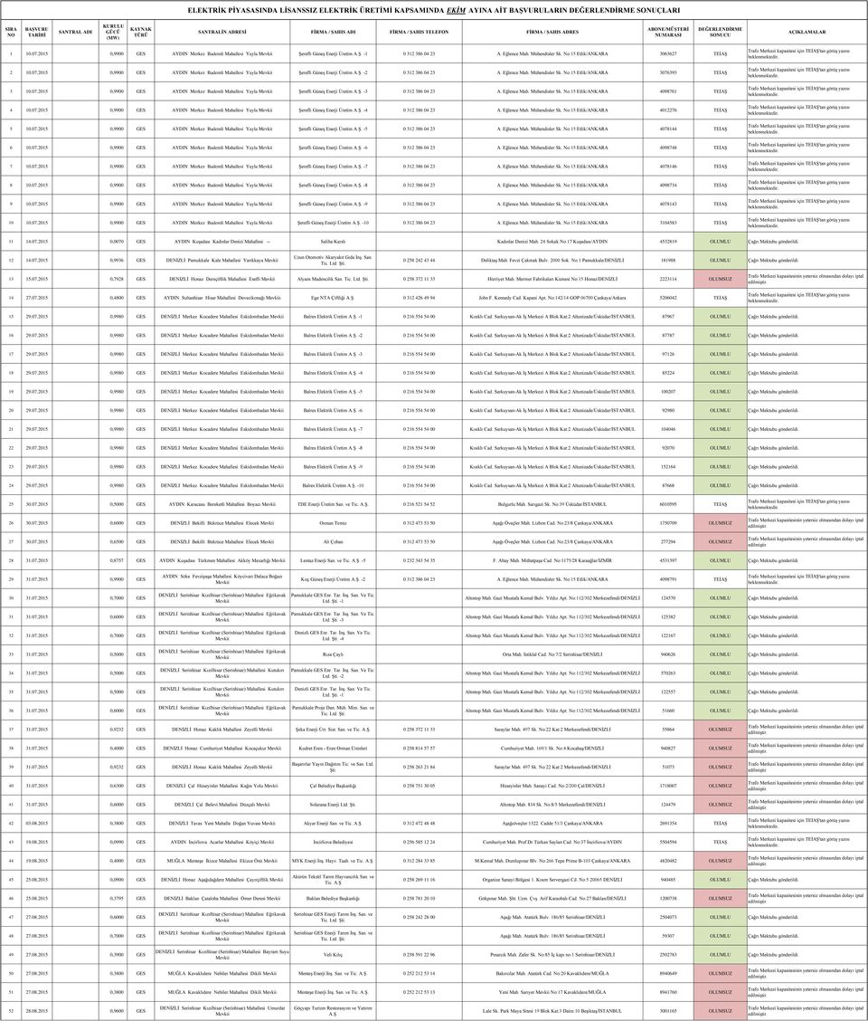 Mühendisler Sk. No:15 Etlik/ANKARA 4098761 TEİAŞ 4 10.07.2015 0,9900 GES AYDIN Merkez Bademli Mahallesi Yayla Şerefli Güneş Enerji Üretim A.Ş. -4 0 312 386 04 23 A. Eğlence Mah. Mühendisler Sk.