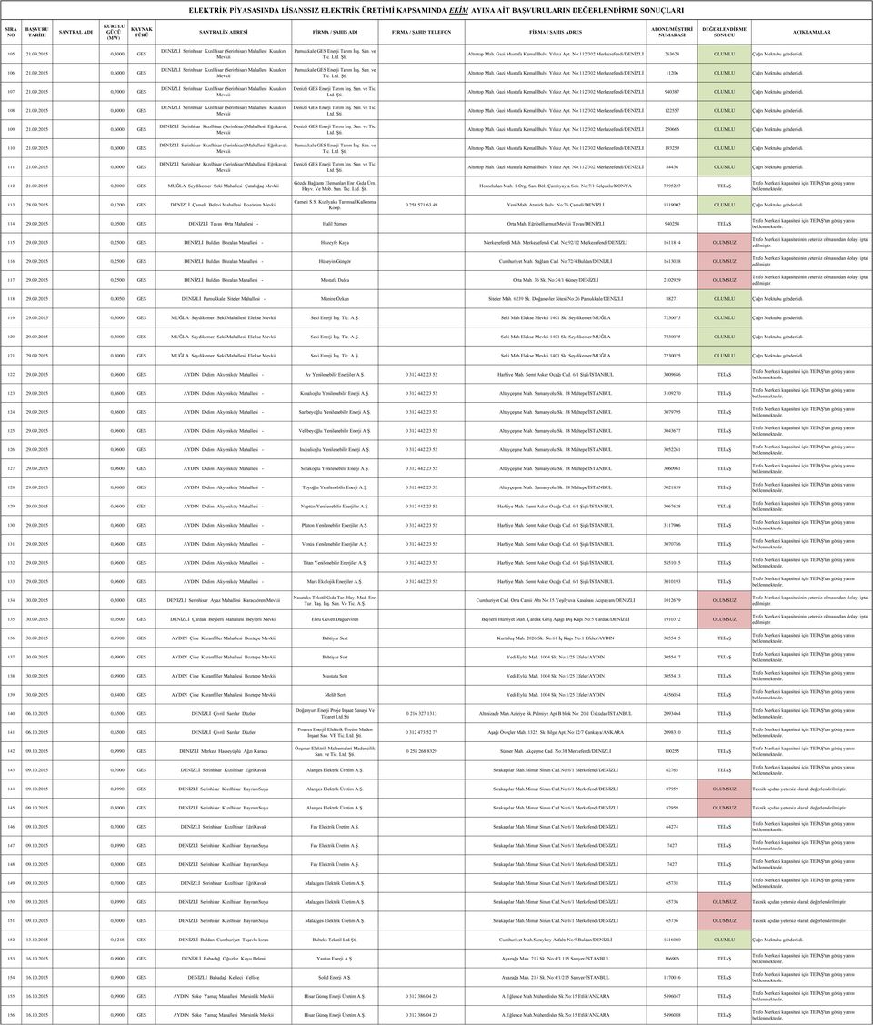 109 21.09.2015 0,6000 GES Ltd. Altıntop Mah. Gazi Mustafa Kemal Bulv. Yıldız Apt. No:112/302 Merkezefendi/DENİZLİ 250666 OLUMLU Çağrı Mektubu gönderildi. 110 21.09.2015 0,6000 GES Tic. Ltd. Altıntop Mah. Gazi Mustafa Kemal Bulv. Yıldız Apt. No:112/302 Merkezefendi/DENİZLİ 193259 OLUMLU Çağrı Mektubu gönderildi.