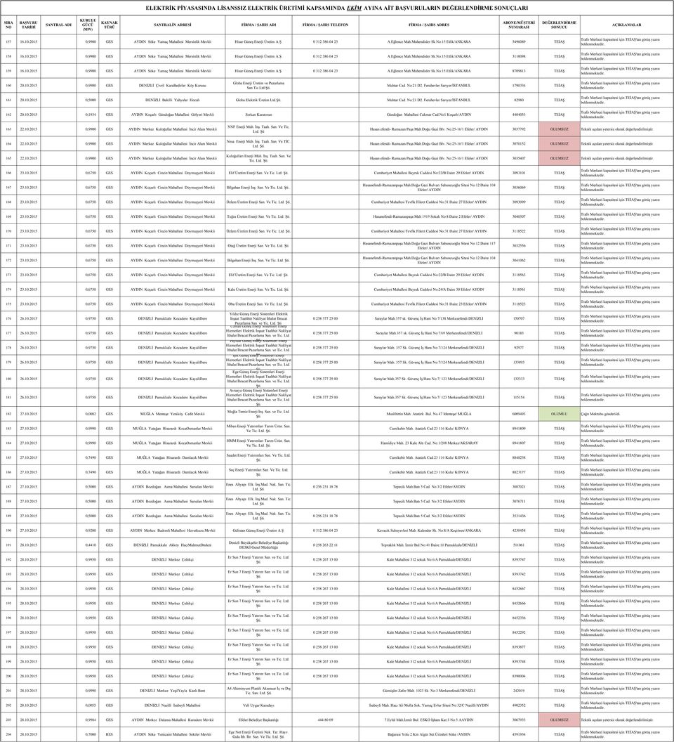 Tic.Ltd. Muhtar Cad. No:21 D2. Ferahevler Sarıyer/İSTANBUL 1790334 TEİAŞ 161 20.10.2015 0,5000 GES DENİZLİ Bekilli Yahyalar Hocalı Globa Elektrik Üretim Ltd. Muhtar Cad. No:21 D2. Ferahevler Sarıyer/İSTANBUL 82980 TEİAŞ 162 20.