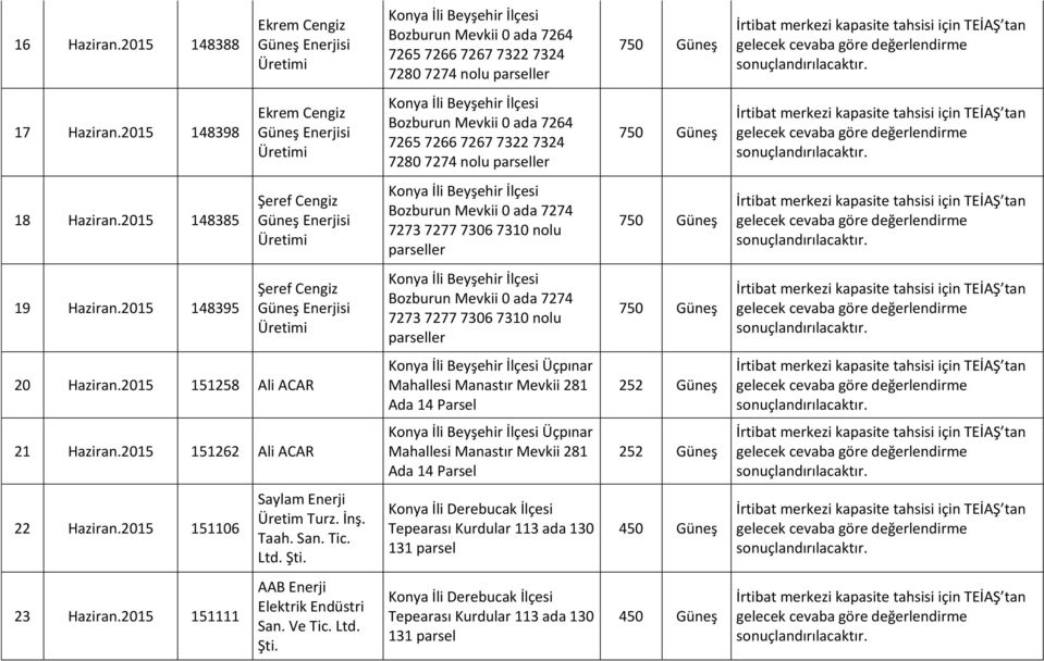 2015 148385 Şeref Cengiz Konya İli Beyşehir İlçesi Bozburun Mevkii 0 ada 7274 7273 7277 7306 7310 nolu parseller 750 Güneş 19 Haziran.