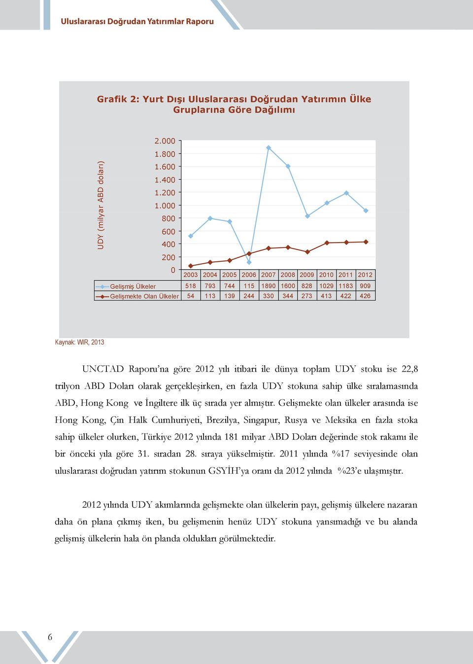 Kaynak: WIR, 2013 UNCTAD Raporu na göre 2012 yılı itibari ile dünya toplam UDY stoku ise 22,8 trilyon ABD Doları olarak gerçekleşirken, en fazla UDY stokuna sahip ülke sıralamasında ABD, Hong Kong ve