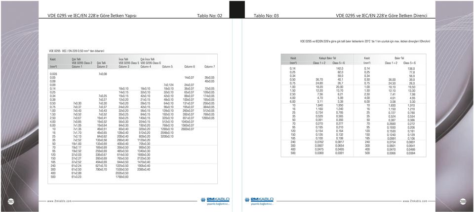 Telli Column İnce Telli Çok İnce Telli VDE 095 Class 5 VDE 095 Class 6 Column Column Column 5 Kesit (mm²) Column 6 Column 7 x0,07 6x0,05 0x0,05 0, 0,5 0, 0, 0,75,00,,,00 6,00 0 6 5 70 95 0 85 0 00