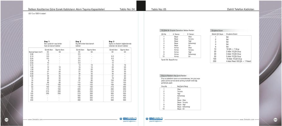 0 89 Sürekli Akım (A).5 6.0 8.5 9 0 6 7 8 65 88 0 0 75 0 Sigorta Akımı (A) 0 6 0 5 6 80 00 5 60 00 Grup Dış kılıflı birden fazla damarlı kablolar Sürekli Akım (A) 0.5.5.5.5 5.