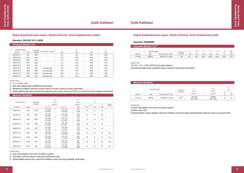 12 0.60 0.045 0.045 DIN EN 10111 DD11 7222-0.12 0.60 0.045 0.045 DIN EN 10111 DD12 6223 Tam durgun çelik 0.10 0.45 0.035 0.035 DIN EN 10111 DD13 6224 (3) Tam durgun çelik 0.08 0.40 0.030 0.