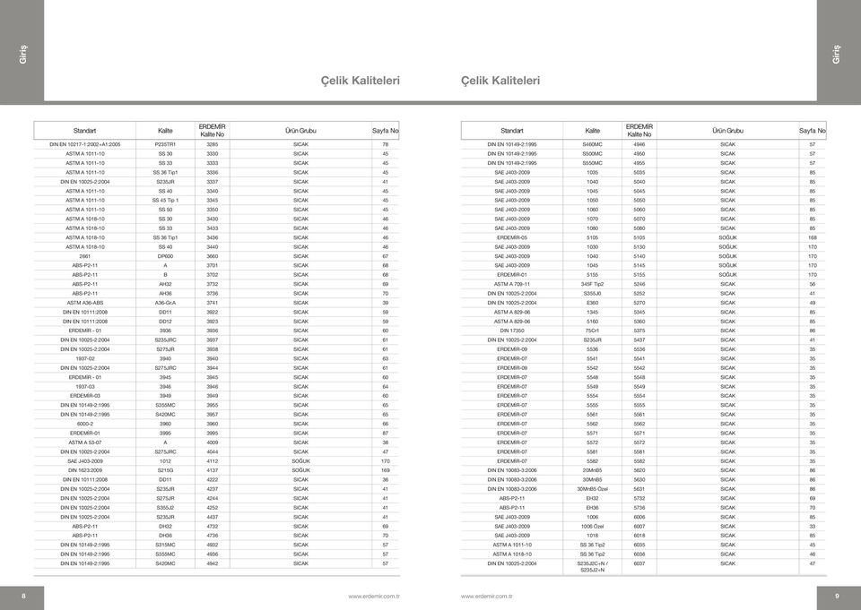 3433 SICAK 46 ASTM A 1018-10 3436 SICAK 46 ASTM A 1018-10 SS 40 3440 SICAK 46 2661 DP600 3660 SICAK 67 ABS-P2-11 A 3701 SICAK 68 ABS-P2-11 B 3702 SICAK 68 ABS-P2-11 AH32 3732 SICAK 69 ABS-P2-11 AH36