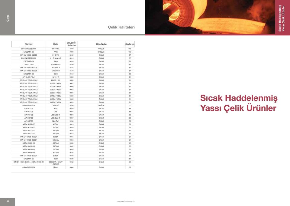 7263 30 CrMo 5-2 8430 SICAK 87 DIN EN 10083-3:2006 34 CrMo 4 8434 SICAK 87 DIN EN 10083-2:2006 C45E Özel 8440 SICAK 87-03 8613 8613 SICAK 86 API 5L-07 PSL1 L210 / A 9030 SICAK 81 API 5L-07 PSL1 /