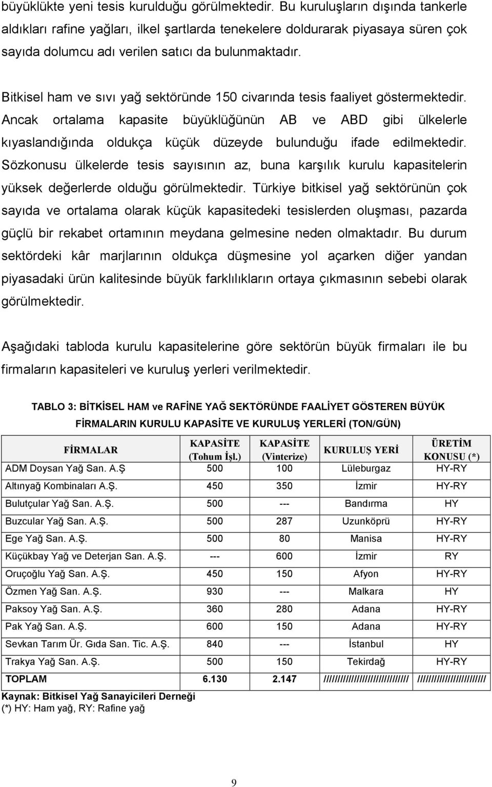 Bitkisel ham ve sıvı yağ sektöründe 150 civarında tesis faaliyet göstermektedir.