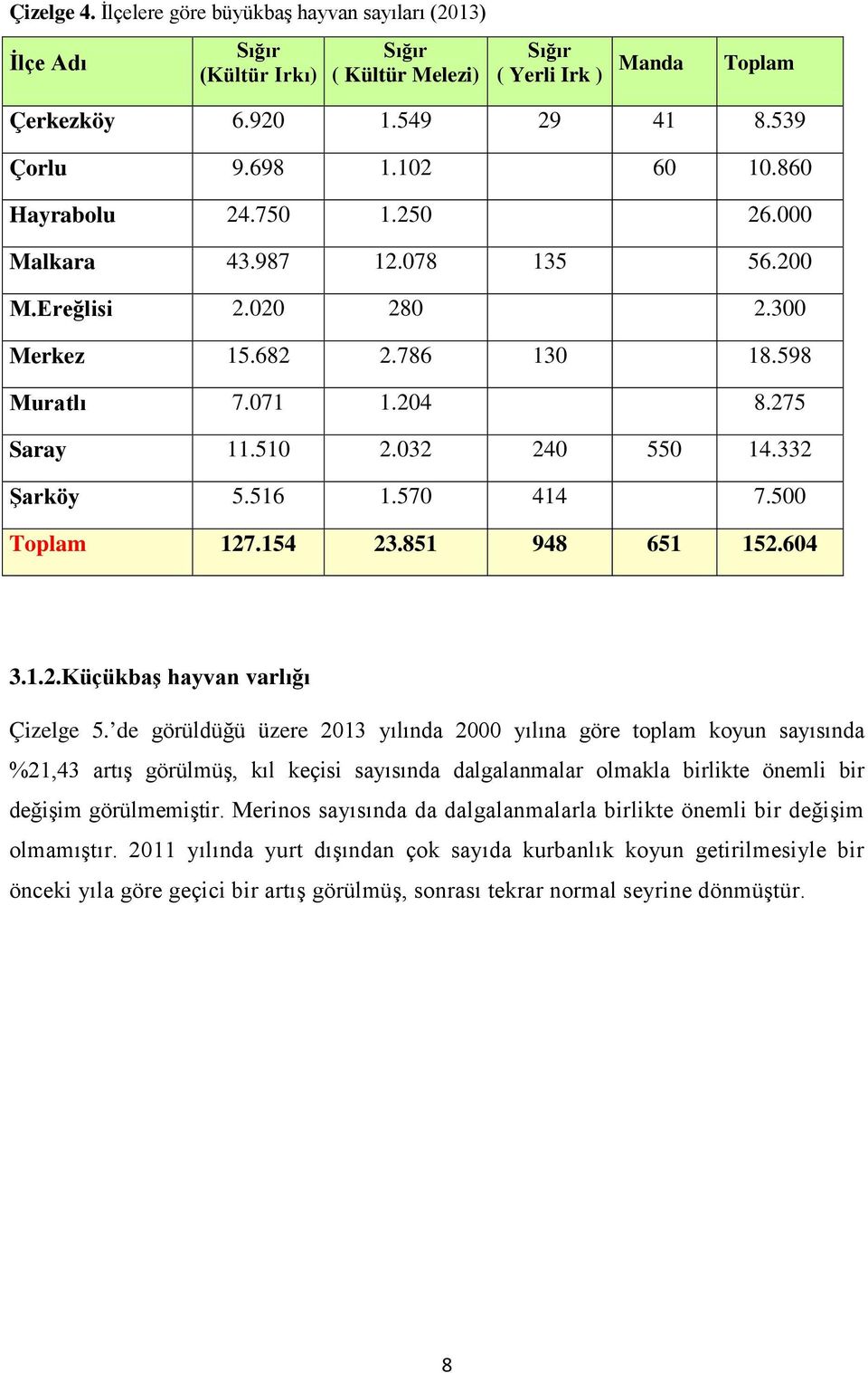 570 414 7.500 Toplam 127.154 23.851 948 651 152.604 3.1.2.Küçükbaş hayvan varlığı Çizelge 5.