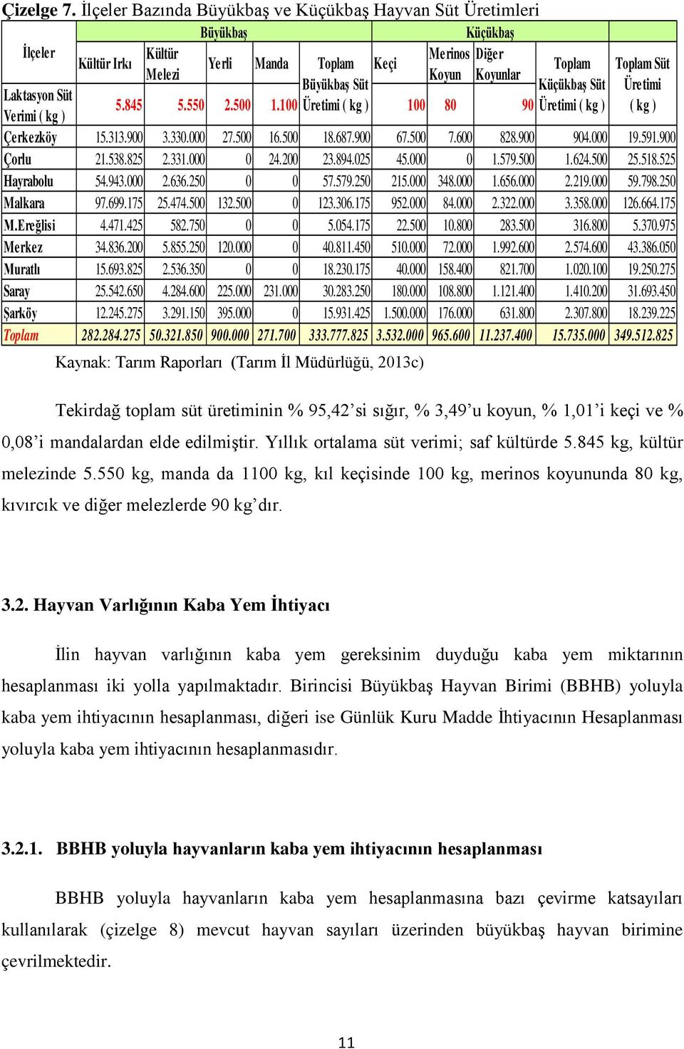 Küçükbaş Süt Üretimi Laktasyon Süt 5.845 5.550 2.500 1.100 Üretimi ( kg ) 100 80 90 Üretimi ( kg ) ( kg ) Verimi ( kg ) Çerkezköy 15.313.900 3.330.000 27.500 16.500 18.687.900 67.500 7.600 828.