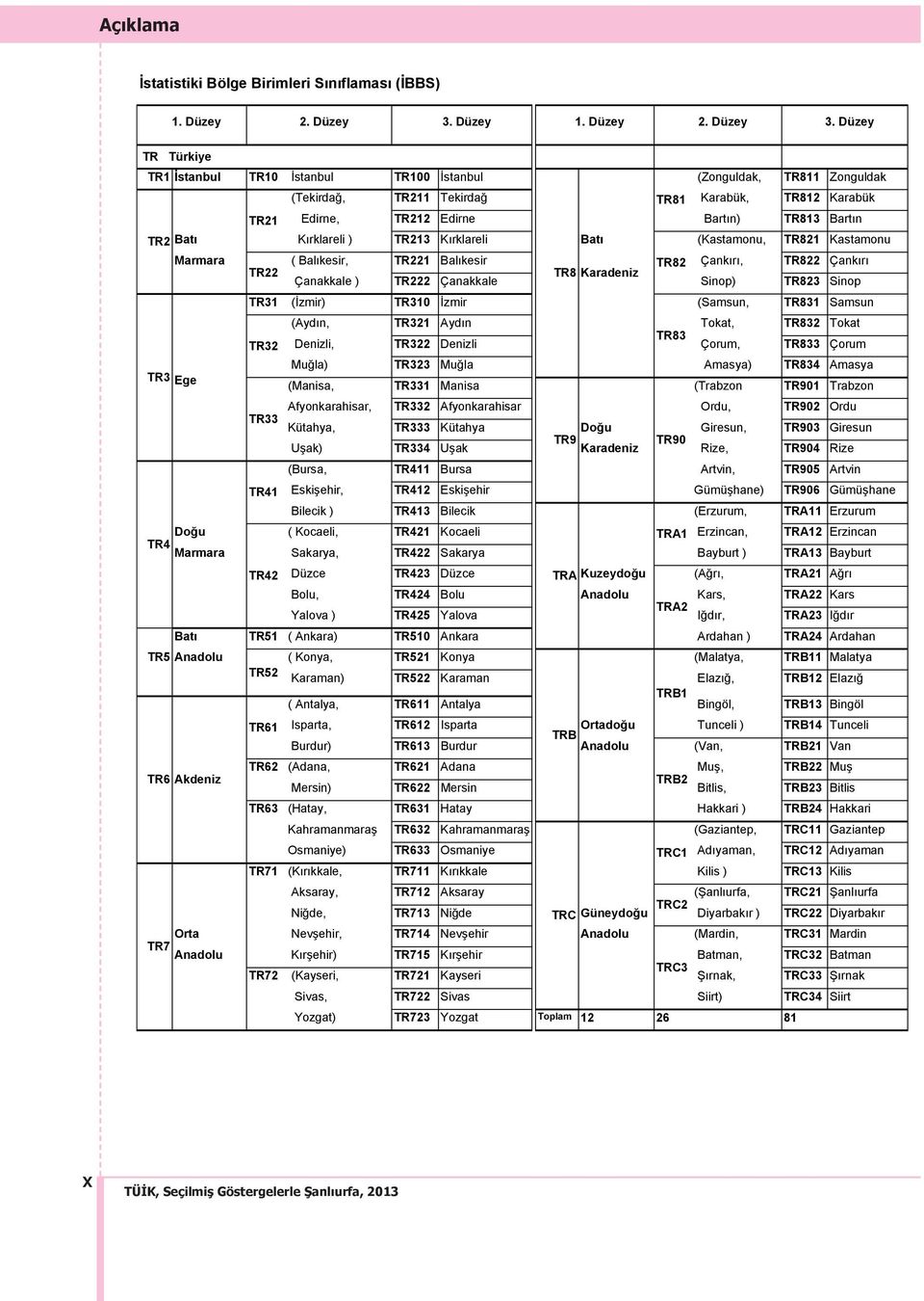 Düzey TR1 İstanbul TR10 İstanbul TR100 İstanbul (Zonguldak, TR811 Zonguldak (Tekirdağ, TR211 Tekirdağ TR81 Karabük, TR812 Karabük TR21 Edirne, TR212 Edirne Bart n) TR813 Bart n TR2 Bat K rklareli )