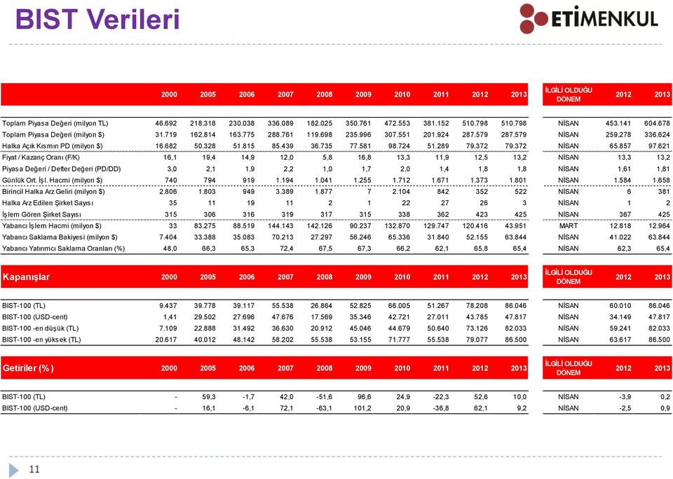 624 Halka Açık Kısmın PD (milyon $) 16.682 50.328 51.815 85.439 36.735 77.581 98.724 51.289 79.372 79.372 NİSAN 65.857 97.