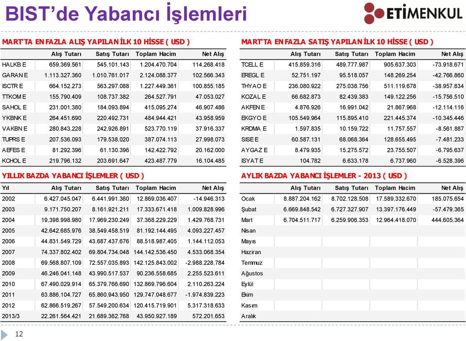 343 EREGL E 52.751.197 95.518.057 148.269.254-42.766.860 ISCTR E 664.152.273 563.297.088 1.227.449.361 100.855.185 THYAO E 236.080.922 275.038.756 511.119.678-38.957.834 TTKOM E 155.790.409 108.737.