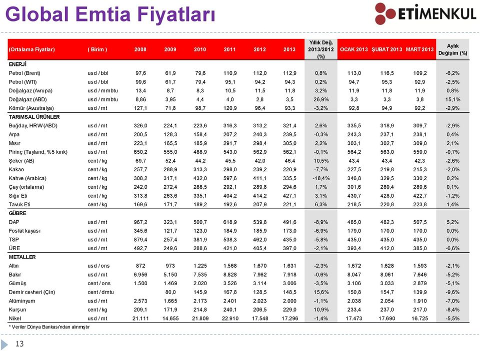 94,3 0,2% 94,7 95,3 92,9-2,5% Doğalgaz (Avrupa) usd / mmbtu 13,4 8,7 8,3 10,5 11,5 11,8 3,2% 11,9 11,8 11,9 0,8% Doğalgaz (ABD) usd / mmbtu 8,86 3,95 4,4 4,0 2,8 3,5 26,9% 3,3 3,3 3,8 15,1% Kömür