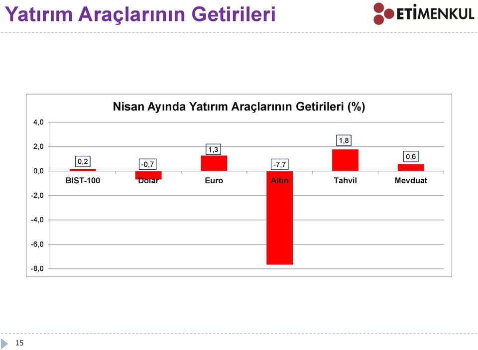 (%) 1,8 1,3 0,2-0,7-7,7 0,6 BIST-100 Dolar