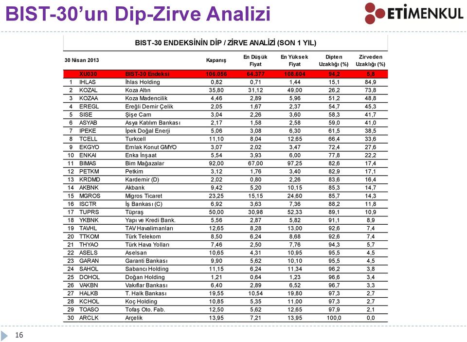 604 94,2 5,8 1 IHLAS İhlas Holding 0,82 0,71 1,44 15,1 84,9 2 KOZAL Koza Altın 35,80 31,12 49,00 26,2 73,8 3 KOZAA Koza Madencilik 4,46 2,89 5,96 51,2 48,8 4 EREGL Ereğli Demir Çelik 2,05 1,67 2,37