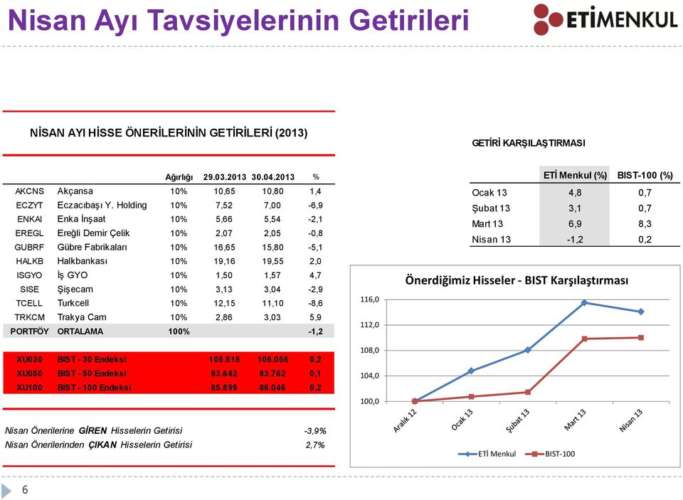 10% 1,50 1,57 4,7 SISE Şişecam 10% 3,13 3,04-2,9 TCELL Turkcell 10% 12,15 11,10-8,6 TRKCM Trakya Cam 10% 2,86 3,03 5,9 PORTFÖY ORTALAMA 100% -1,2 XU030 BIST - 30 Endeksi 105.815 106.