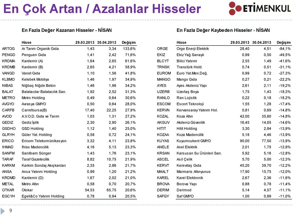 2013 Değişim ARTOG Ar Tarım Organik Gıda 1,43 3,34 133,6% ORGE Orge Enerji Elektrik 28,40 4,51-84,1% PENGD Penguen Gıda 1,41 2,42 71,6% EKIZ Ekiz Yağ Sanayii 0,99 0,50-49,5% KRDMA Kardemir (A) 1,64