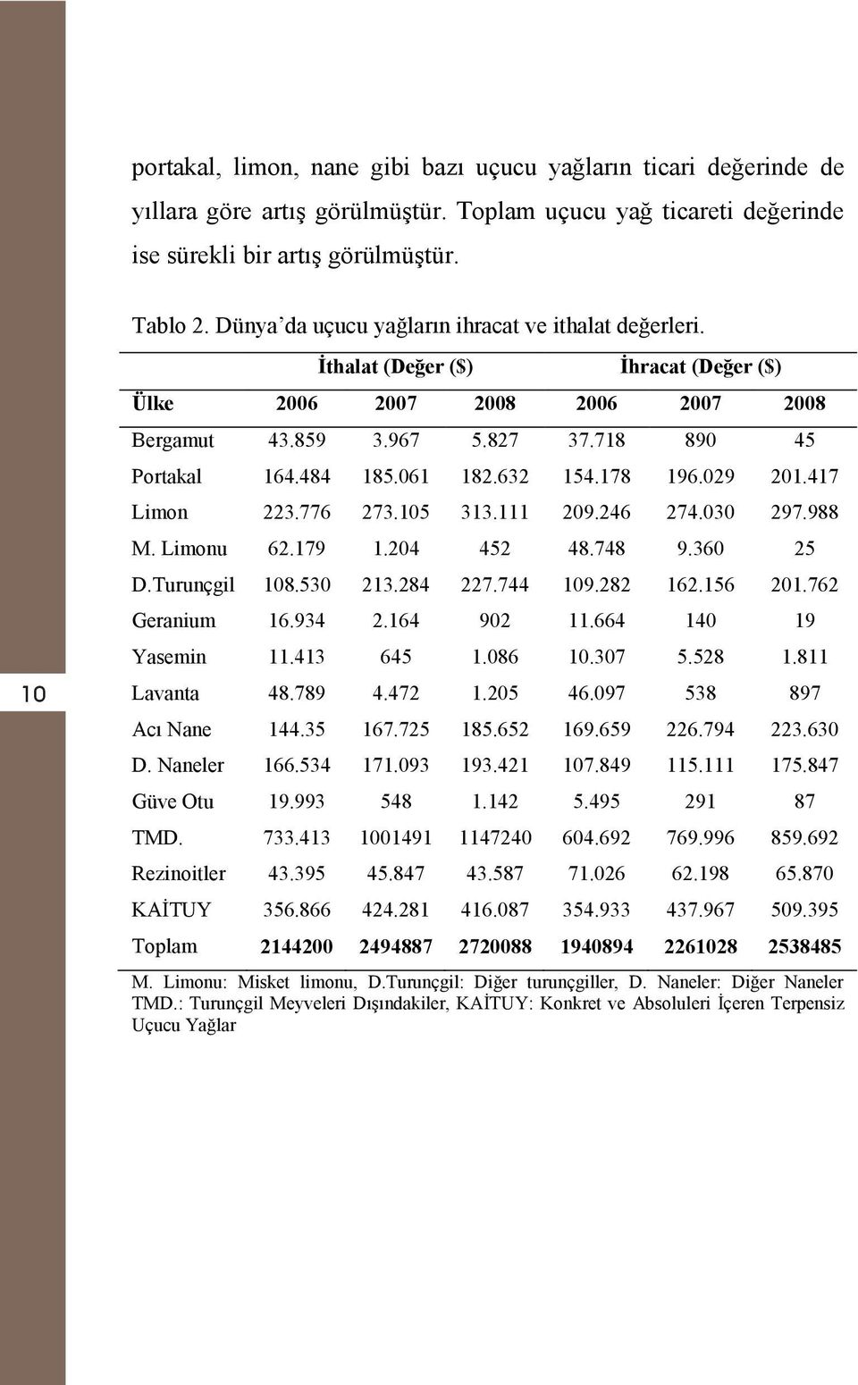 061 182.632 154.178 196.029 201.417 Limon 223.776 273.105 313.111 209.246 274.030 297.988 M. Limonu 62.179 1.204 452 48.748 9.360 25 D.Turunçgil 108.530 213.284 227.744 109.282 162.156 201.
