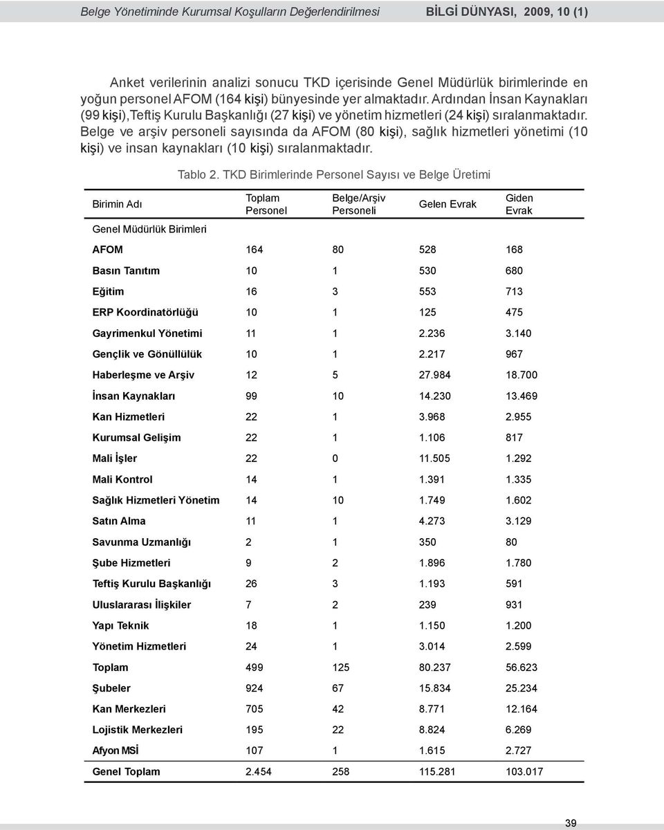 Belge ve arşiv personeli sayısında da AFOM (80 kişi), sağlık hizmetleri yönetimi (10 kişi) ve insan kaynakları (10 kişi) sıralanmaktadır. Birimin Adı Tablo 2.