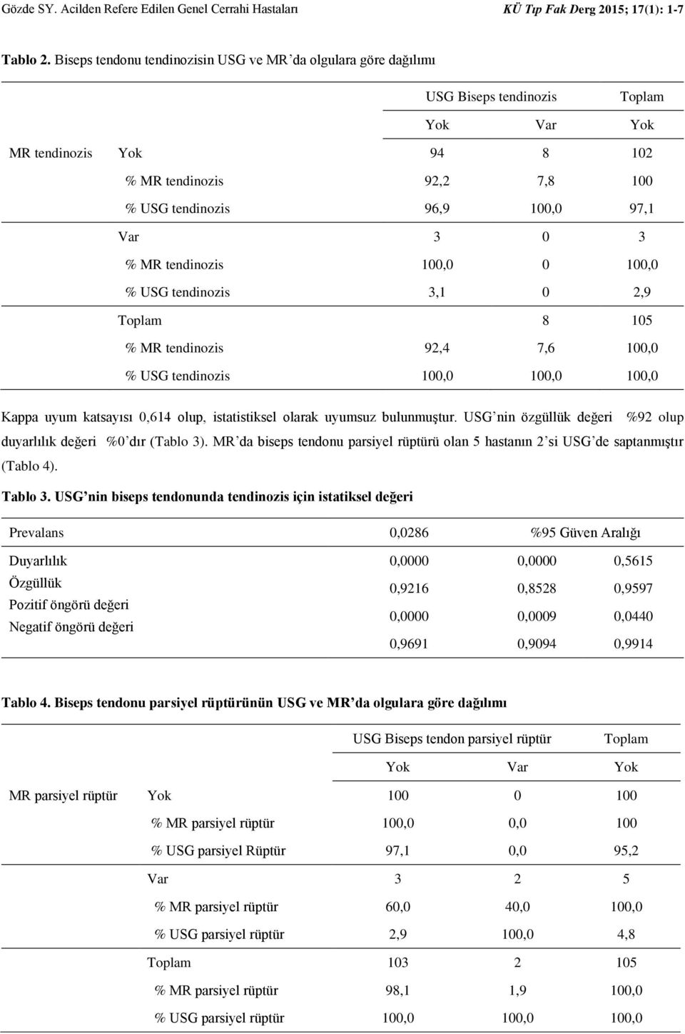 0 3 % MR tendinozis 100,0 0 100,0 % USG tendinozis 3,1 0 2,9 Toplam 8 105 % MR tendinozis 92,4 7,6 100,0 % USG tendinozis 100,0 100,0 100,0 Kappa uyum katsayısı 0,614 olup, istatistiksel olarak