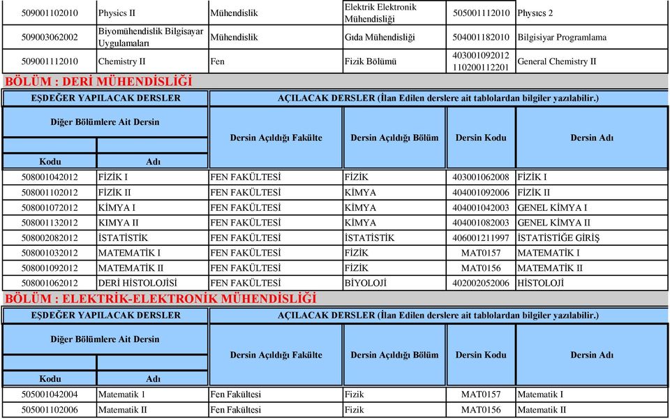 FAKÜLTESİ FİZİK 403001062008 FİZİK I 508001102012 FİZİK II FEN FAKÜLTESİ KİMYA 404001092006 FİZİK II 508001072012 KİMYA I FEN FAKÜLTESİ KİMYA 404001042003 GENEL KİMYA I 508001132012 KIMYA II FEN