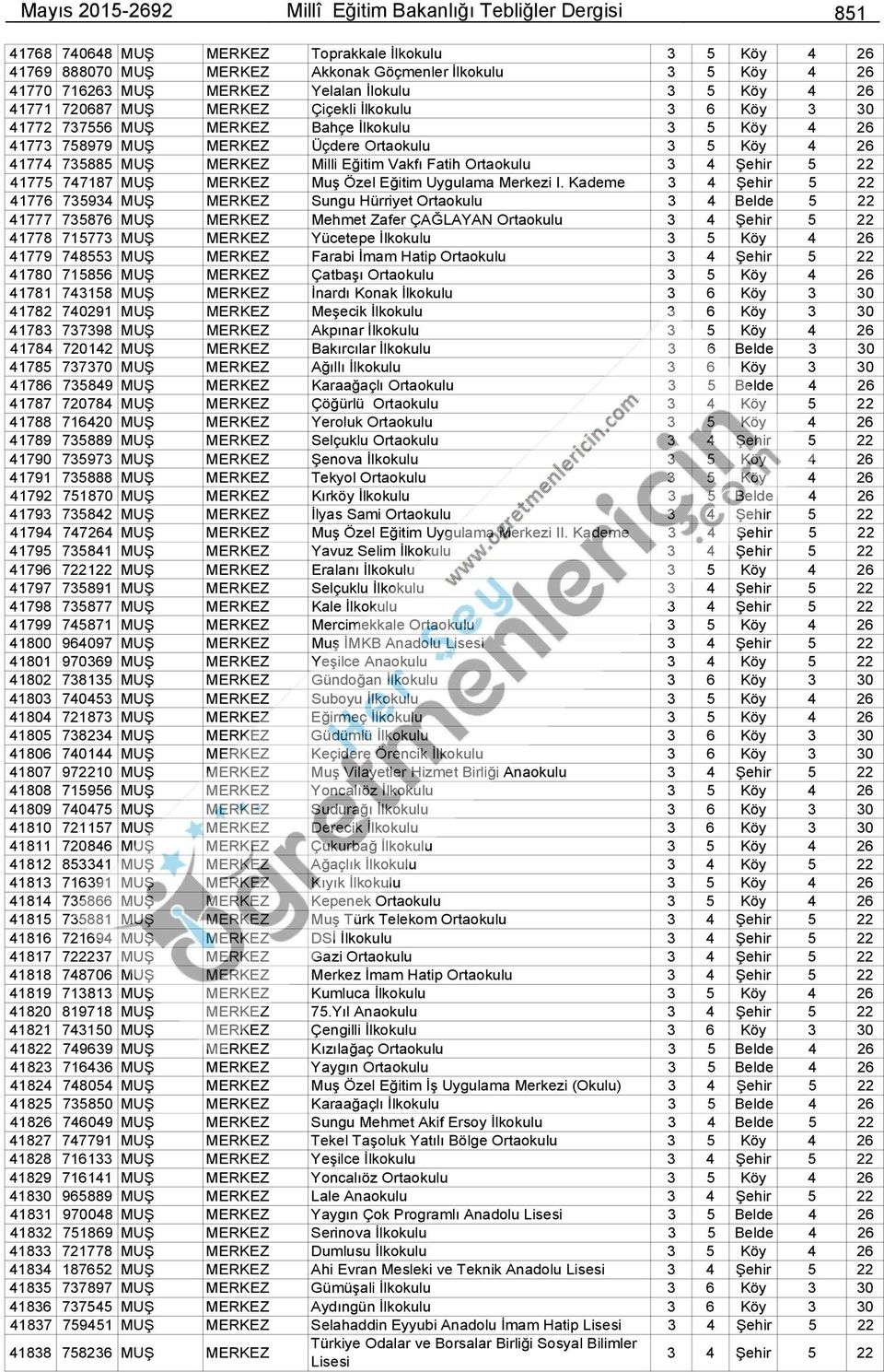 41774 735885 MUŞ MERKEZ Milli Eğitim Vakfı Fatih Ortaokulu 3 4 Şehir 5 22 41775 747187 MUŞ MERKEZ Muş Özel Eğitim Uygulama Merkezi I.