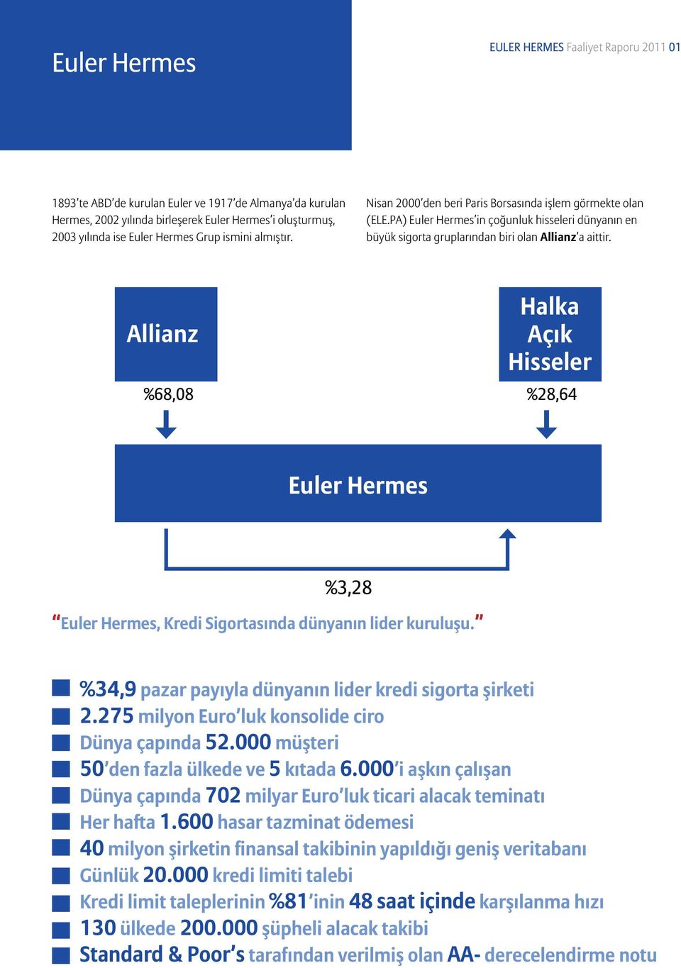 Allianz %68,08 Halka Açık Hisseler %28,64 Euler Hermes %3,28 Euler Hermes, Kredi Sigortasında dünyanın lider kuruluşu. %34,9 pazar payıyla dünyanın lider kredi sigorta şirketi 2.