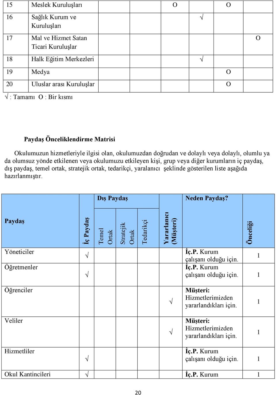 kurumların iç paydaş, dış paydaş, temel ortak, stratejik ortak, tedarikçi, yaralanıcı şeklinde gösterilen liste aşağıda hazırlanmıştır. Dış Paydaş Neden Paydaş?