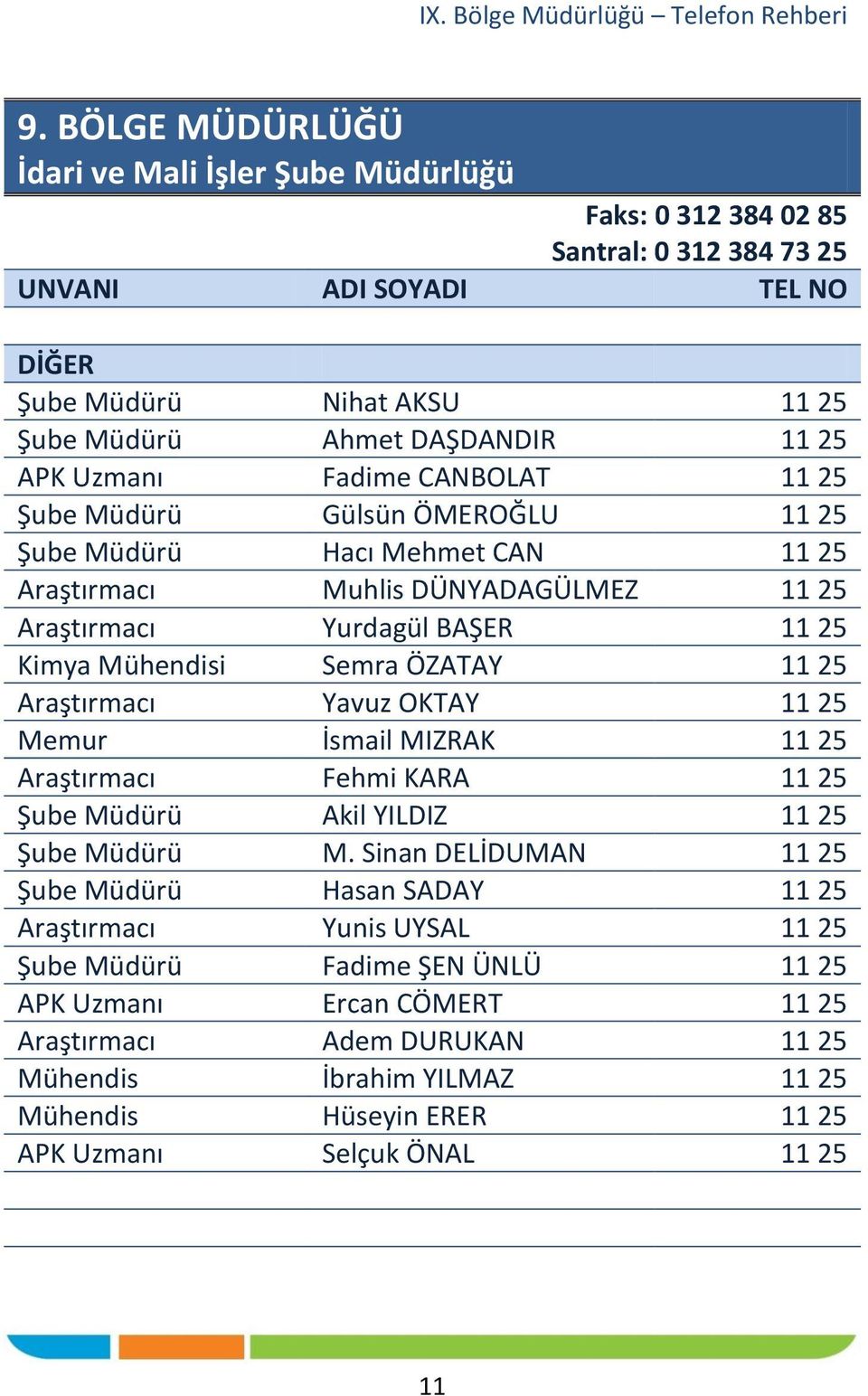 OKTAY 11 25 Memur İsmail MIZRAK 11 25 Araştırmacı Fehmi KARA 11 25 Şube Müdürü Akil YILDIZ 11 25 Şube Müdürü M.