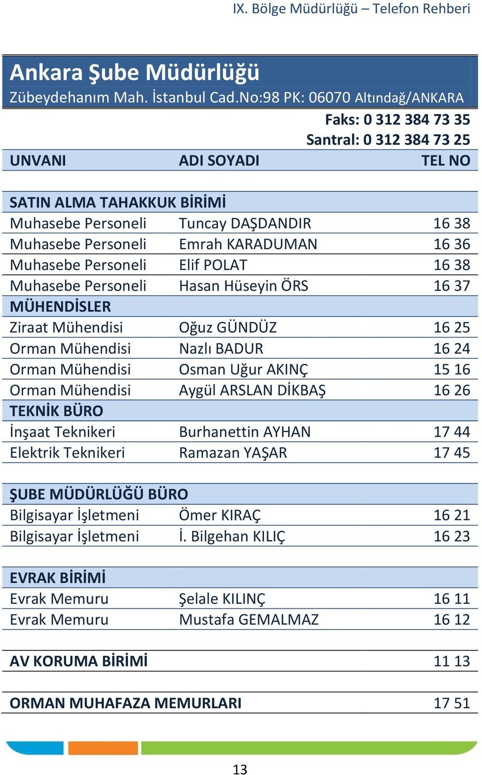 38 Muhasebe Personeli Hasan Hüseyin ÖRS 16 37 MÜHENDİSLER Ziraat Mühendisi Oğuz GÜNDÜZ 16 25 Orman Mühendisi Nazlı BADUR 16 24 Orman Mühendisi Osman Uğur AKINÇ 15 16 Orman Mühendisi Aygül ARSLAN